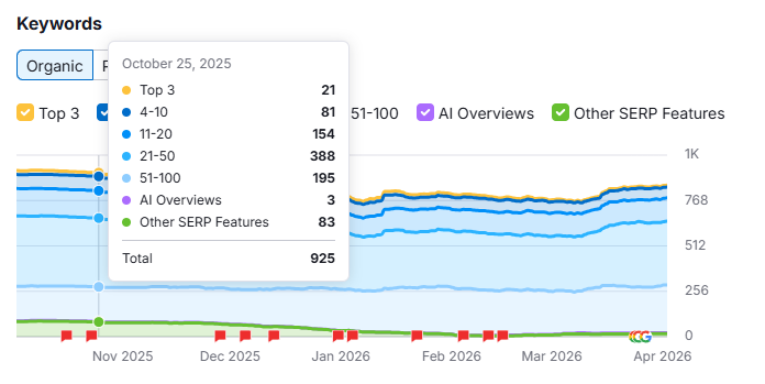 Results Growth Story