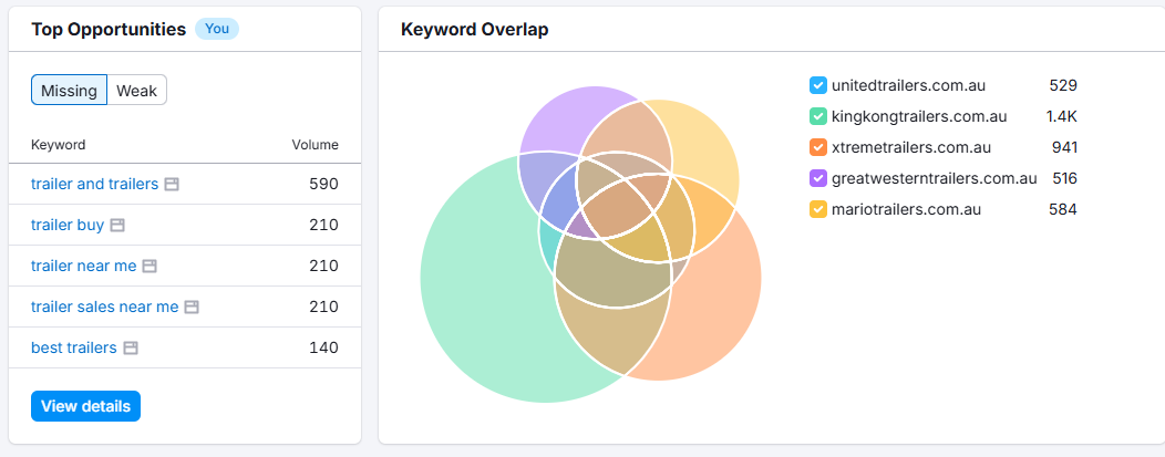 Strategic Planning Visualization
